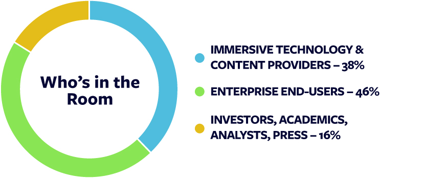 Who’s in the Room: Immersive Technology & Content Providers – 38%; Enterprise End-Users – 46%; Investors, Academics, Analysts, Press – 16%