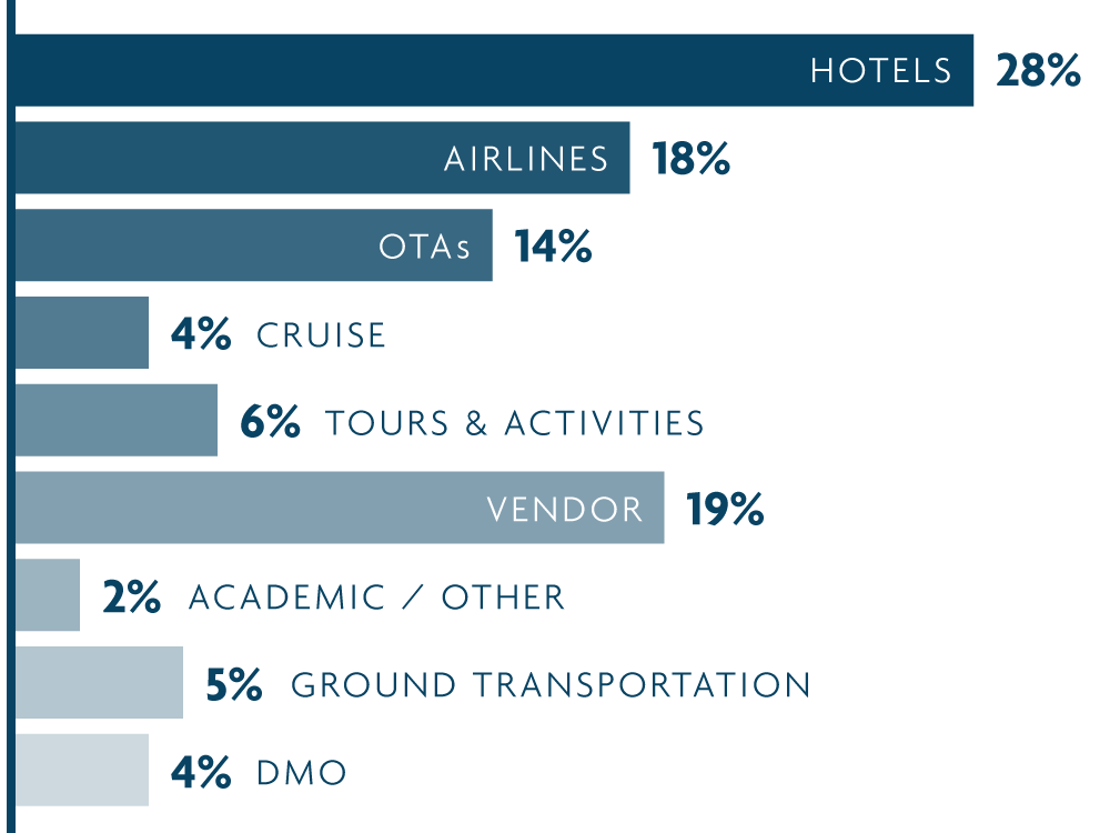 Dominated by Travel End User Brands: Hotels at 28%; Airlines at 18%; OTAs at 14%; Cruise at 4%; Tours & Activities at  19%; Vendor at 19%; Academic/Other at 2%; Ground Transportation at 5%; DMO at 4%;